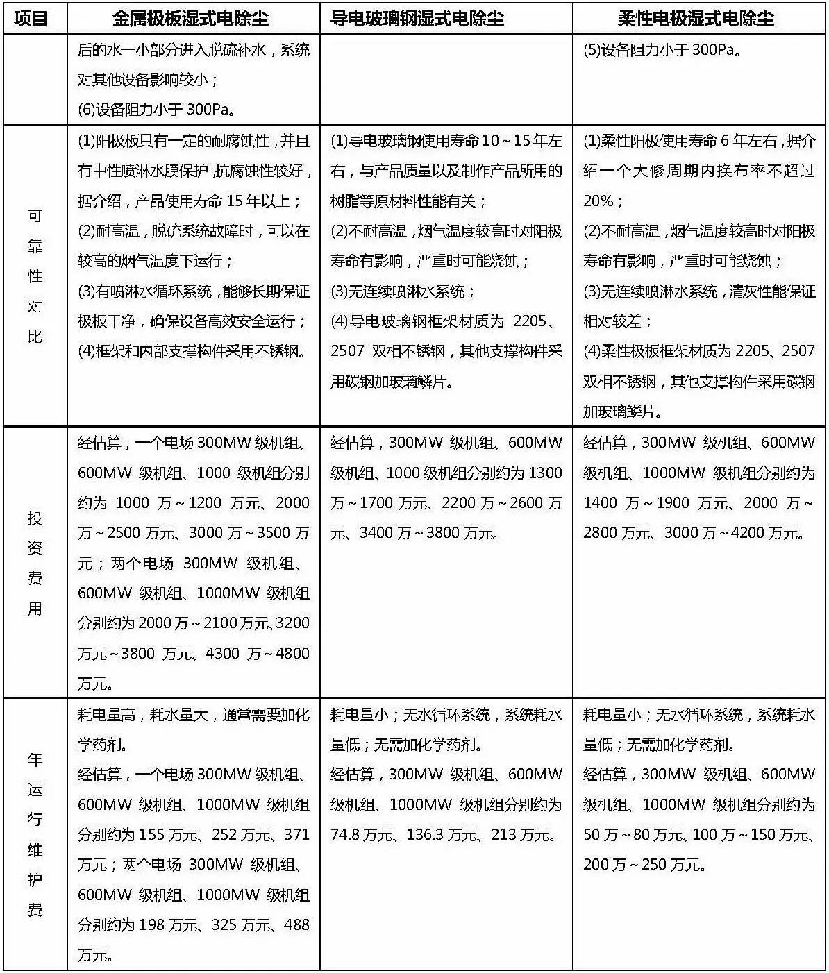 金屬極板、柔性極板、導(dǎo)電玻璃鋼三種型式的濕式電除塵技術(shù)對比