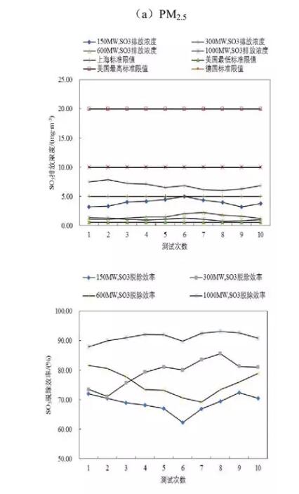 圖2 WESP對(duì)PM2.5、SO3及Hg的脫除性能
