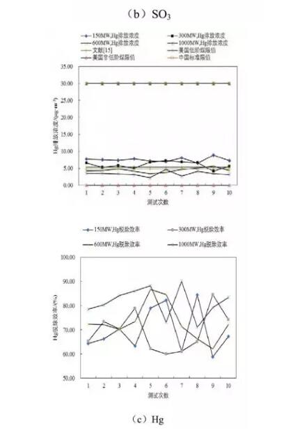 圖2 WESP對(duì)PM2.5、SO3及Hg的脫除性能