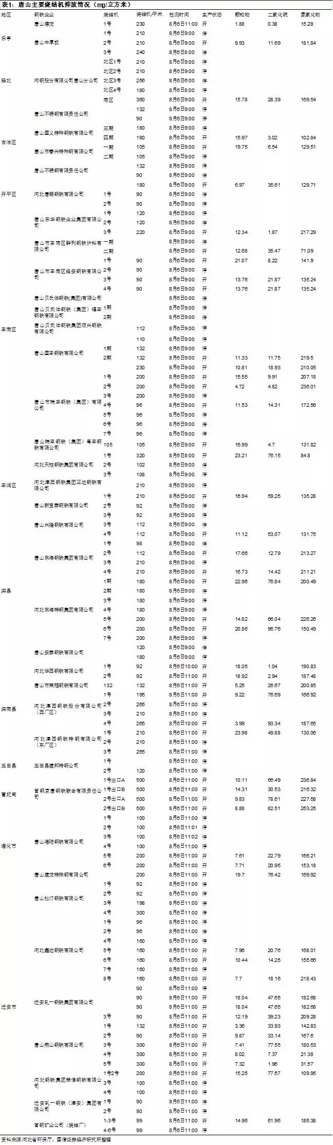 唐山41家鋼企115臺(tái)燒結(jié)機(jī)，僅3臺(tái)滿足超低排放限值！（