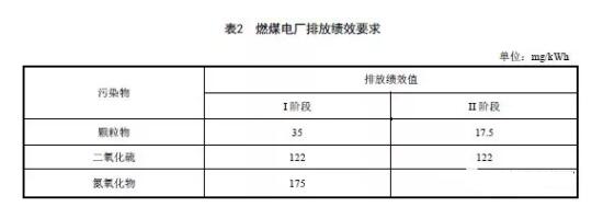 燃煤電廠排放績(jī)效要求
