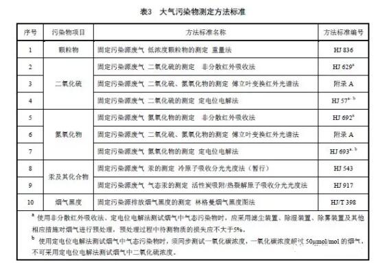 對(duì)燃煤電廠大氣污染物排放濃度的測(cè)定采用表