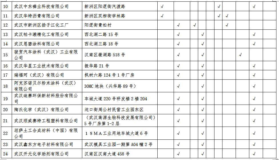 湖北省沿江化工企業(yè)關(guān)改搬轉(zhuǎn)任務(wù)清單（征求意見稿）