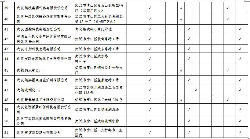 湖北省沿江化工企業(yè)關(guān)改搬轉(zhuǎn)任務(wù)清單（征求意見稿）