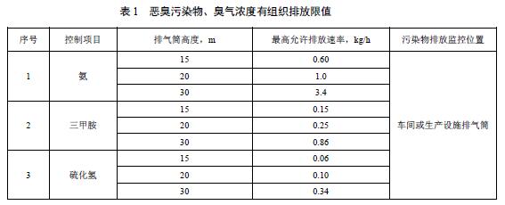 惡臭污染物、臭氣濃度有組織排放限值