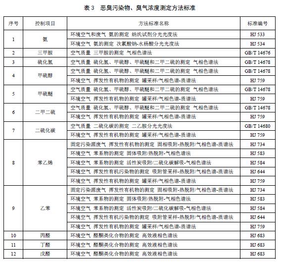 惡臭污染物、臭氣濃度測(cè)定方法標(biāo)準(zhǔn)