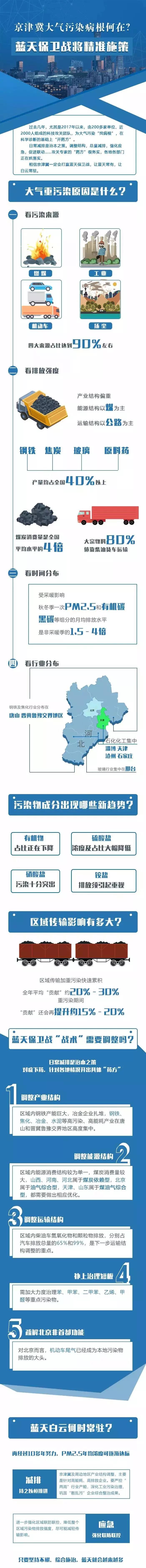 京津冀大氣污染病根何在？