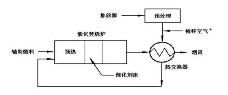 蓄熱式催化氧化燃燒工藝，簡(jiǎn)稱(chēng)RCO