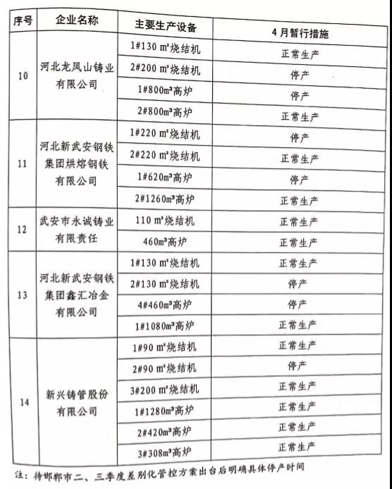 武安市關于鋼鐵、焦化、水泥行業(yè)2019年二、三季度差別化管控暫行通知