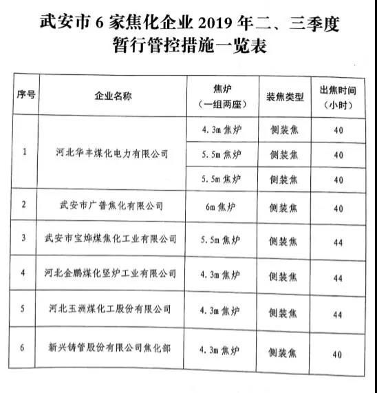 武安市關于鋼鐵、焦化、水泥行業(yè)2019年二、三季度差別化管控暫行通知