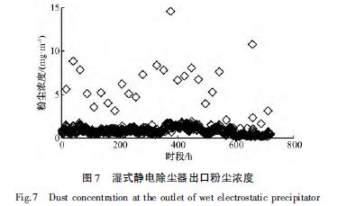 濕式靜電除塵器出口粉塵濃度