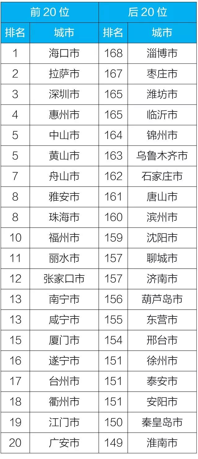 2019年3月168個重點(diǎn)城市排名前20位和后20位城市名單