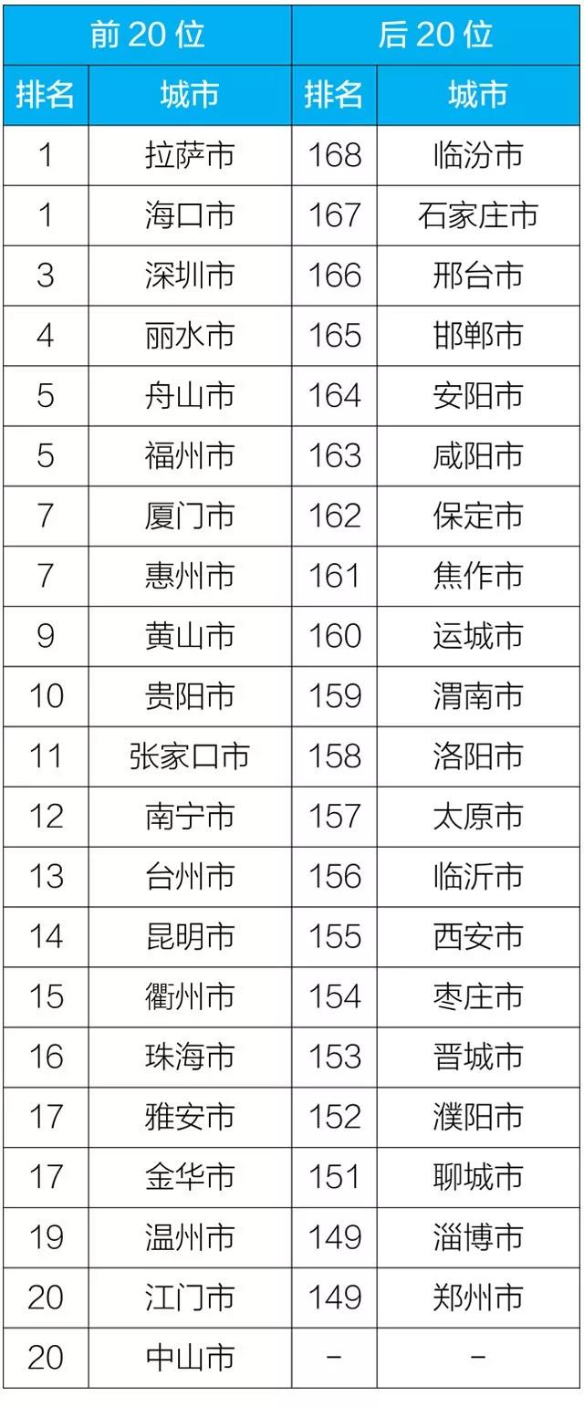 2019年1-3月168個重點(diǎn)城市排名前20位和后20位城市名單