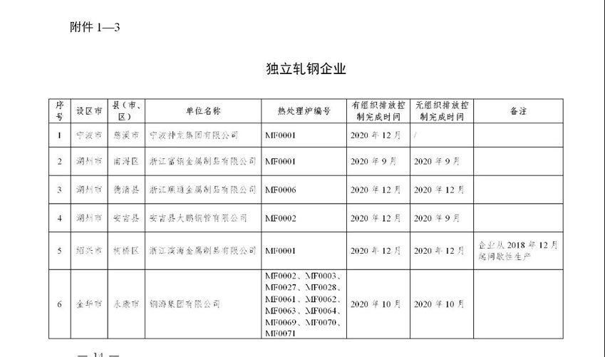 浙江省鋼鐵行業(yè)超低排放改造實施計劃