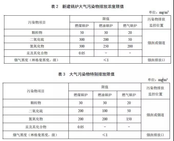 鍋爐大氣污染物排放標準GB13271-2014(生物質(zhì)燃料鍋爐參照燃煤鍋爐排放控制要求執(zhí)行)
