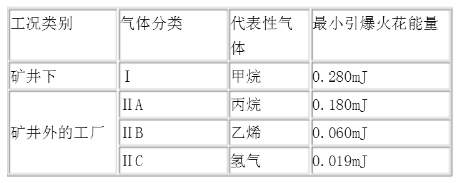 類爆炸性氣體環(huán)境的分級